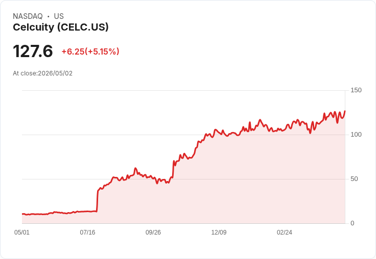 【02:22 即時新聞】Celcuity (CELC) 漲+5.12％