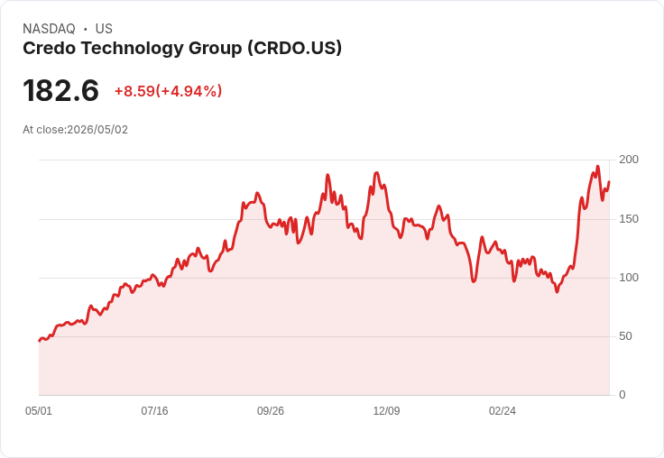 【00:04 即時新聞】Credo Technology Group (CRDO) 漲+5.1%
