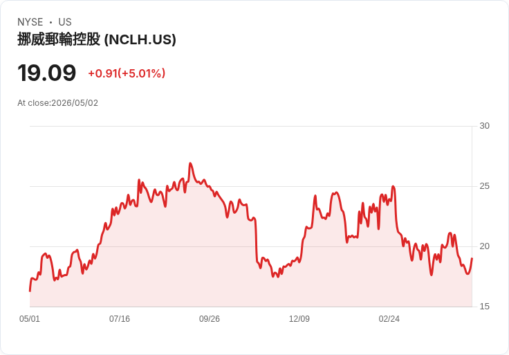 【01:33 即時新聞】Norwegian Cruise Line (NCLH) 漲+5.01％