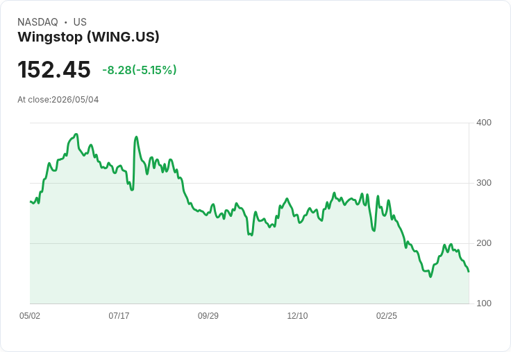 【21:58 即時新聞】Wingstop (WING) 跌-5.15％