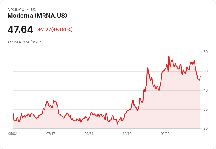 【22:12 即時新聞】Moderna (MRNA) 漲+5％