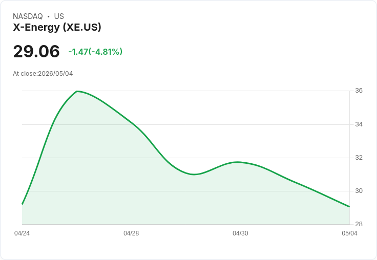 【23:37 即時新聞】X-Energy (XE) 跌-5.01％