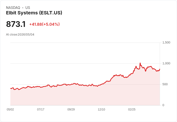 【22:02 即時新聞】Elbit Systems (ESLT) 漲+5.04％