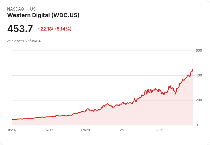 【21:47 即時新聞】Western Digital (WDC) 漲+5.09%