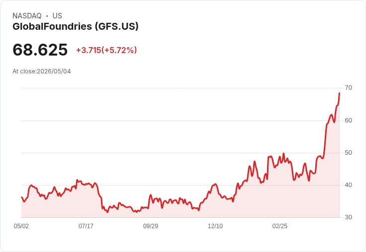 【21:30 即時新聞】GlobalFoundries (GFS) 漲+6.22％