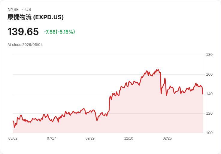【21:41 即時新聞】Expeditors International of Washington (EXPD) 跌-5.15％