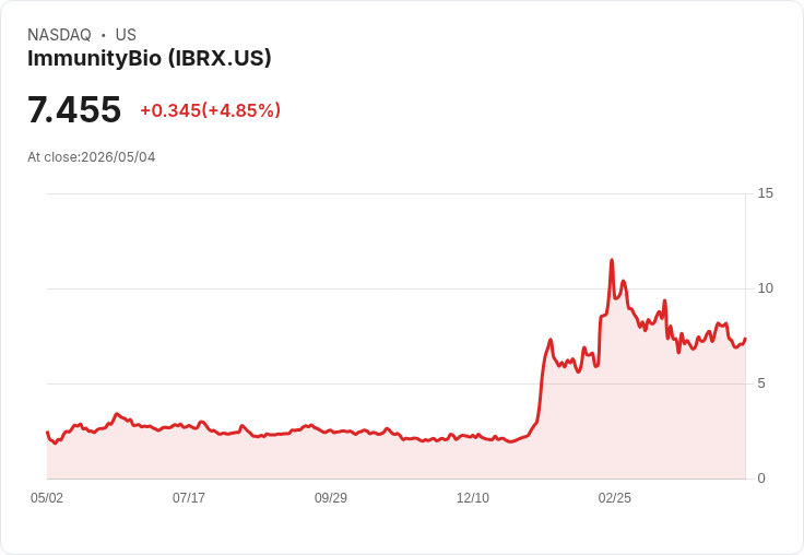 【21:53 即時新聞】ImmunityBio (IBRX) 漲+5.06％