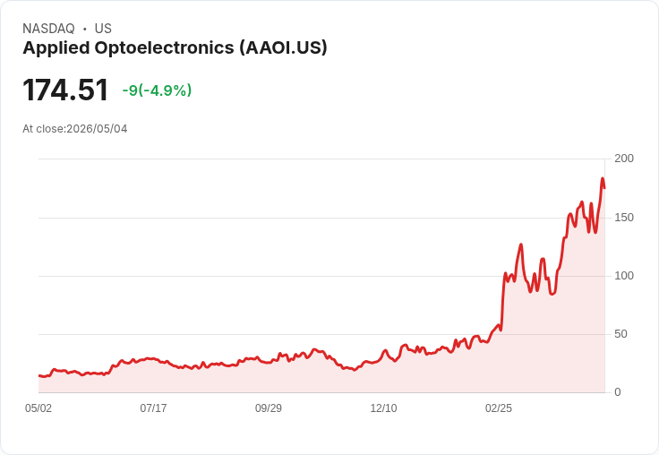 【23:21 即時新聞】Applied Optoelectronics (AAOI) 跌-5.06％