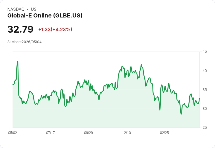【21:50 即時新聞】Global-E Online (GLBE) 漲+5.4％