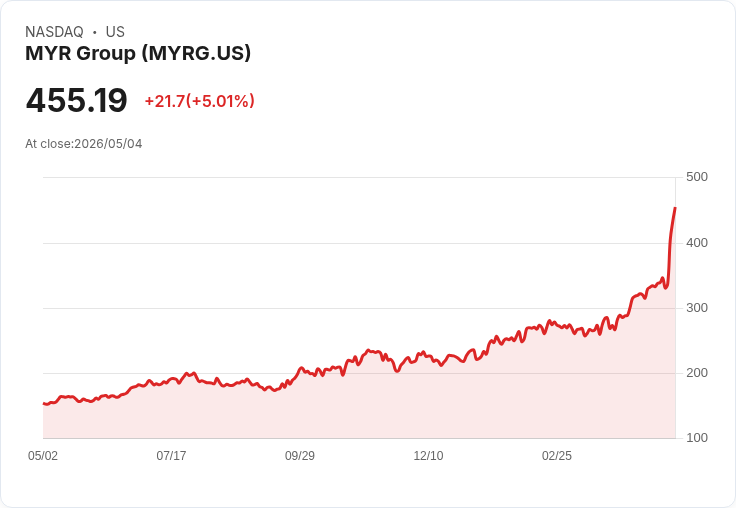 【22:08 即時新聞】MYR Group (MYRG) 漲+5.01%