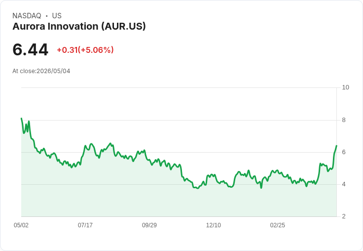 【22:13 即時新聞】Aurora Innovation (AUR) 漲+5.06%