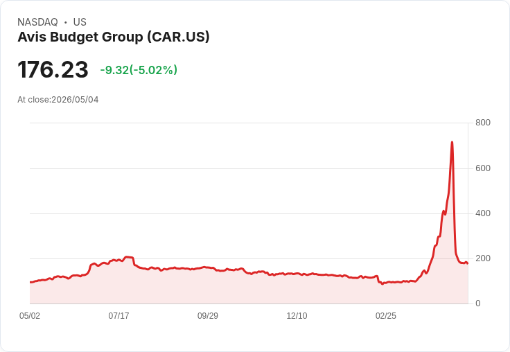 【22:07 即時新聞】Avis Budget Group (CAR) 跌-5.04％