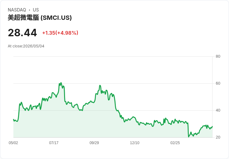 【22:28 即時新聞】Super Micro Computer (SMCI) 漲+5%