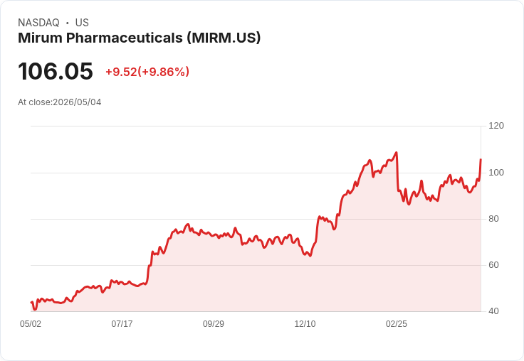 【22:00 即時新聞】Mirum Pharmaceuticals (MIRM) 漲+10.43％