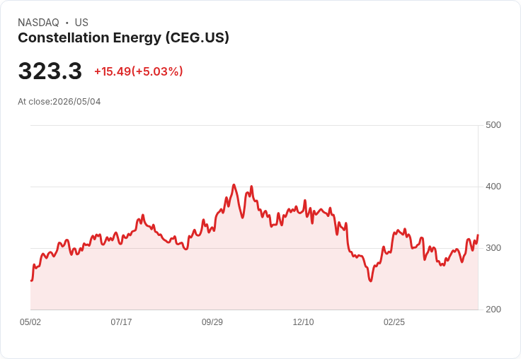 【22:35 即時新聞】Constellation Energy (CEG) 漲+5％