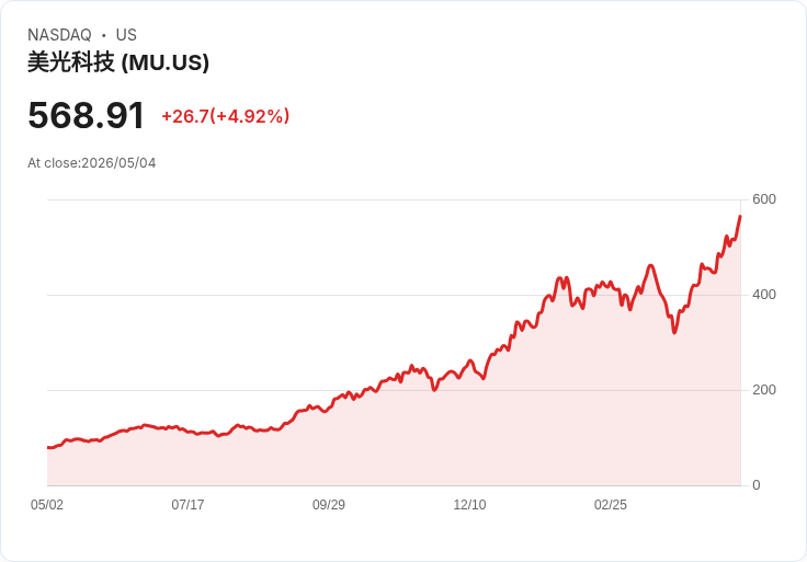 【21:33 即時新聞】Micron Technology (MU) 漲+5％