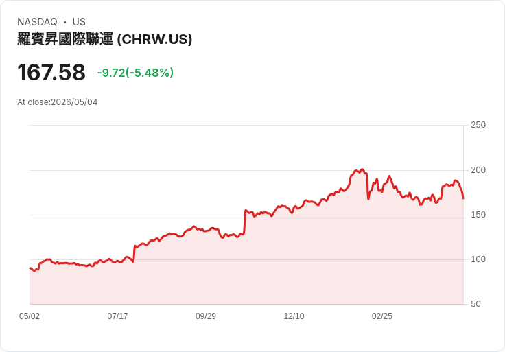 【21:30 即時新聞】C.H. Robinson Worldwide (CHRW) 跌-5.25%
