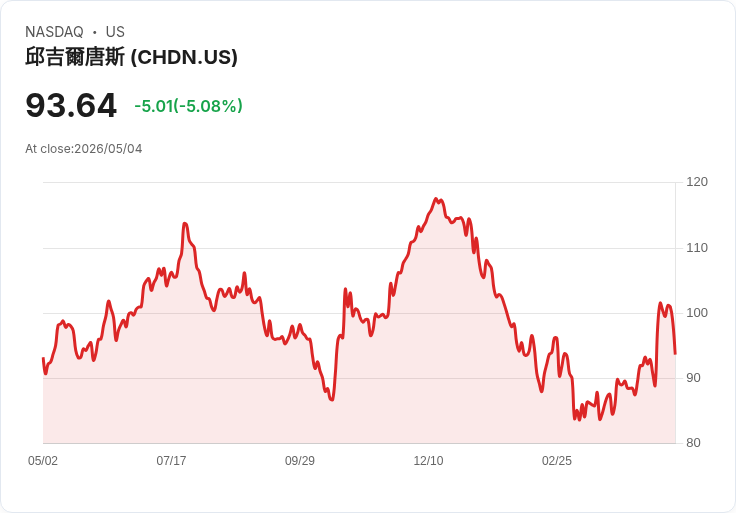 【21:38 即時新聞】Churchill Downs (CHDN) 跌-5.08％
