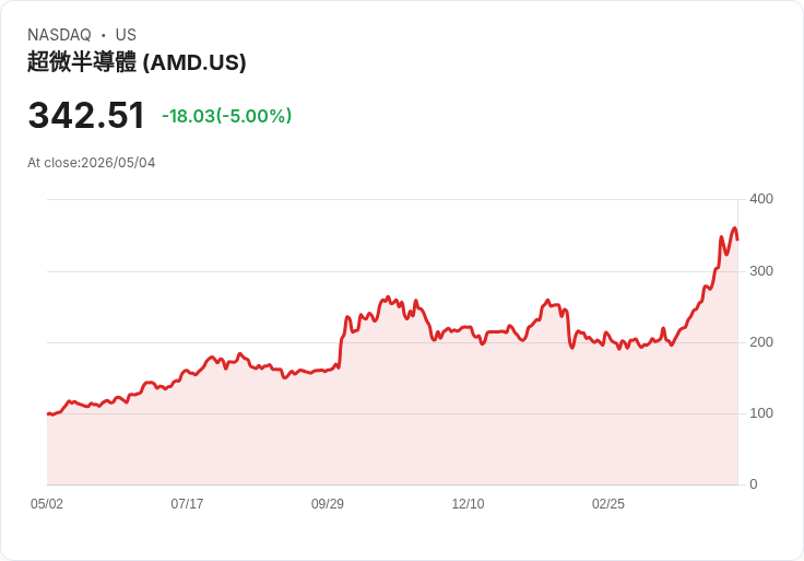 【23:20 即時新聞】Advanced Micro Devices (AMD) 跌-5%