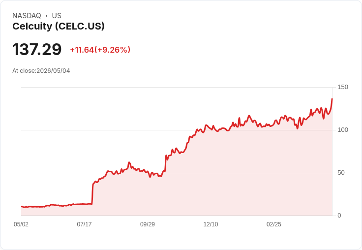【21:30 即時新聞】Celcuity (CELC) 漲+13.1％