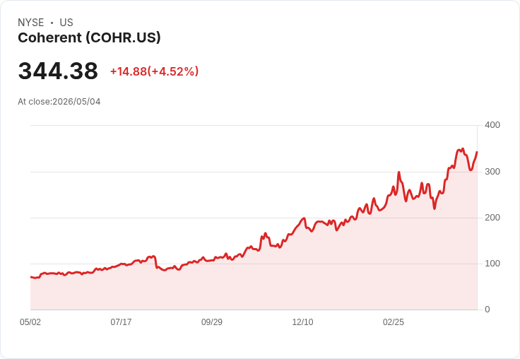 【21:30 即時新聞】Coherent (COHR) 漲+5.01％
