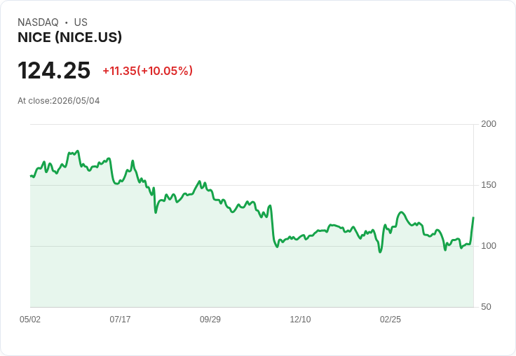 【22:05 即時新聞】NICE (NICE) 漲+10.05％