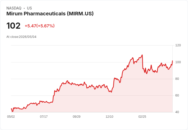 【21:45 即時新聞】Mirum Pharmaceuticals (MIRM) 漲+5.67％
