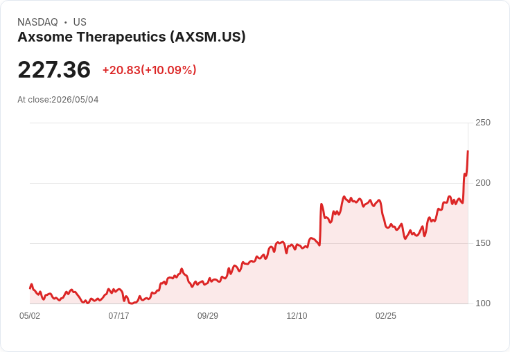 【21:40 即時新聞】Axsome Therapeutics (AXSM) 漲+10.07％