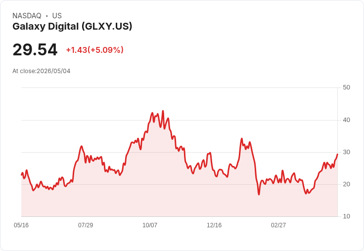 【22:13 即時新聞】Galaxy Digital (GLXY) 漲+5.09%
