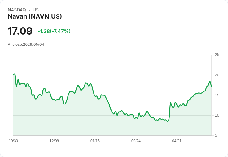 【21:33 即時新聞】Navan (NAVN) 跌-6.06％