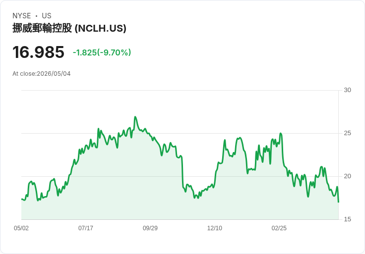 【21:50 即時新聞】Norwegian Cruise Line (NCLH) 跌-10.05％