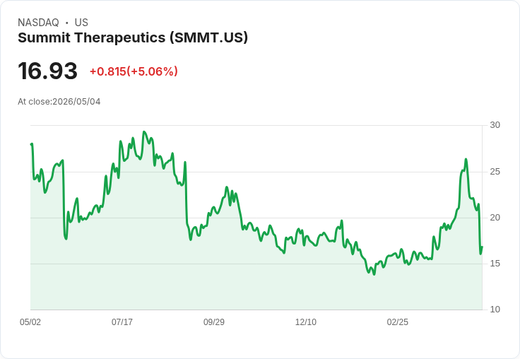 【21:45 即時新聞】Summit Therapeutics (SMMT) 漲+5.06％