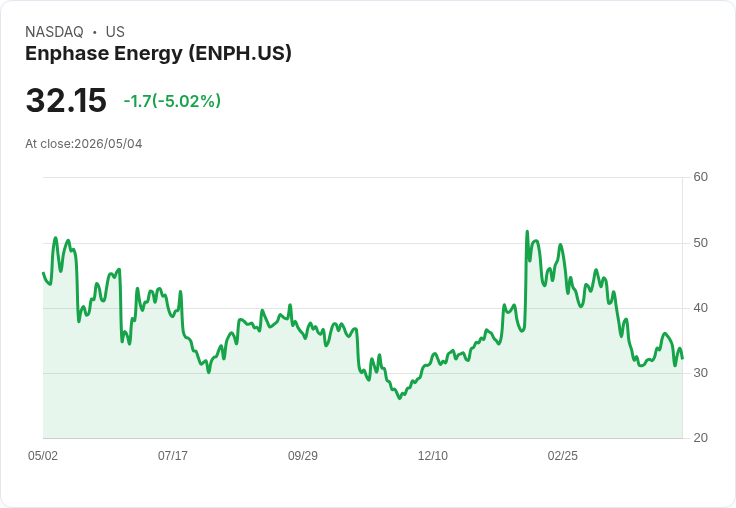 【23:17 即時新聞】Enphase Energy (ENPH) 跌-5.02％