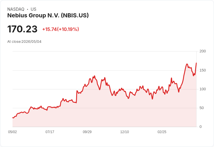【21:38 即時新聞】Nebius Group N.V. (NBIS) 漲+10.03％