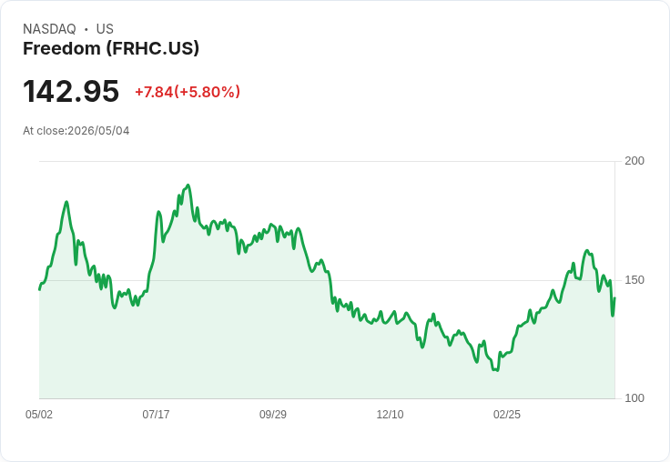 【21:44 即時新聞】Freedom (FRHC) 漲+5.8％