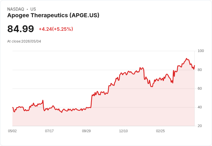 【21:55 即時新聞】Apogee Therapeutics (APGE) 漲+5.25％