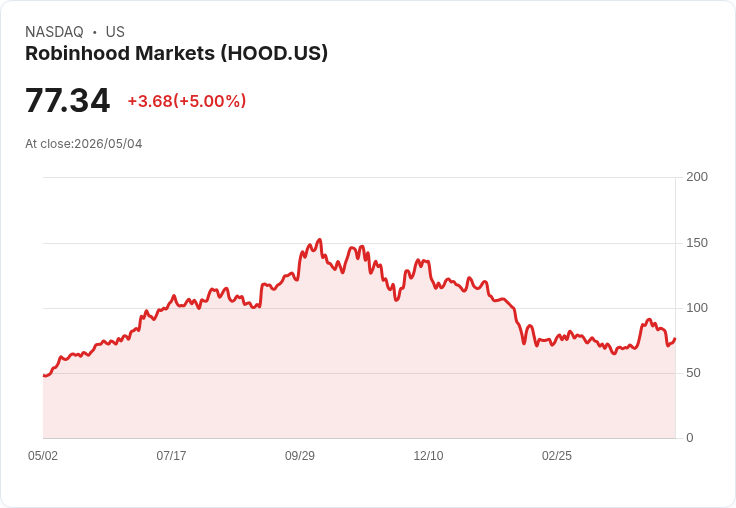 【21:35 即時新聞】Robinhood Markets (HOOD) 漲+5%