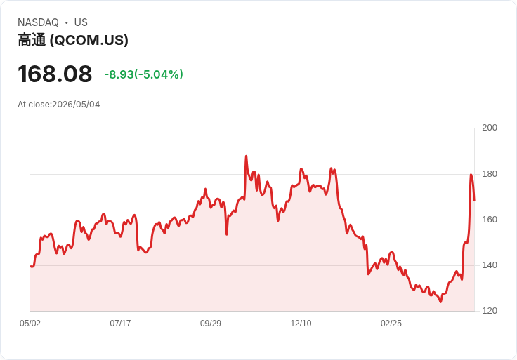 【21:41 即時新聞】QUALCOMM (QCOM) 跌-5%
