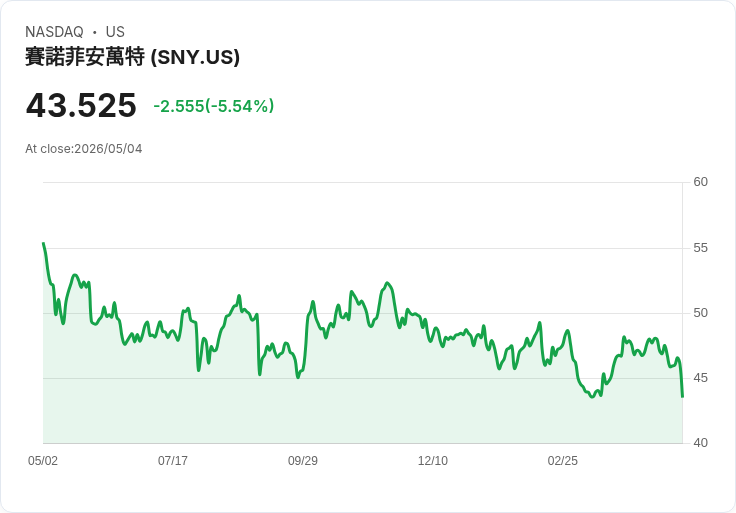 【21:30 即時新聞】Sanofi (SNY) 跌-5.54％