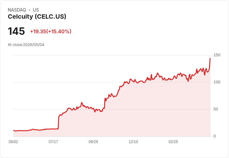 【21:51 即時新聞】Celcuity (CELC) 漲+15％