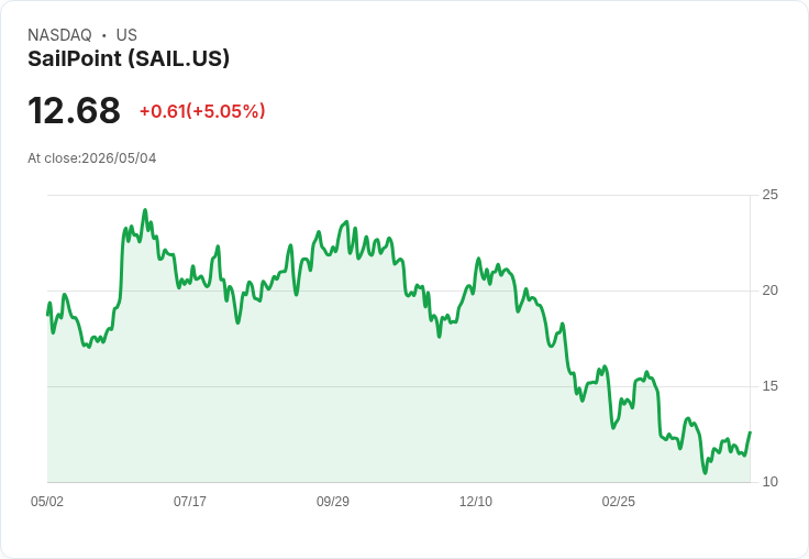 【22:52 即時新聞】SailPoint (SAIL) 漲+5.05%