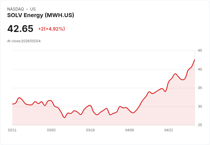 【22:16 即時新聞】SOLV Energy (MWH) 漲+5.17%