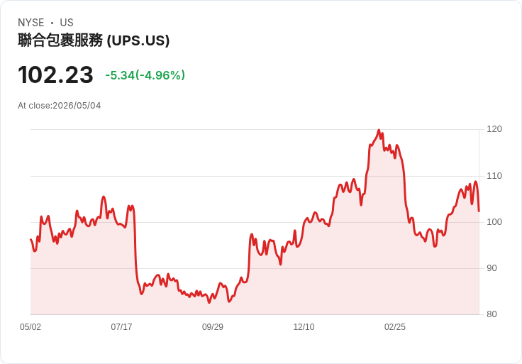 【21:31 即時新聞】United Parcel Service (UPS) 跌-5％