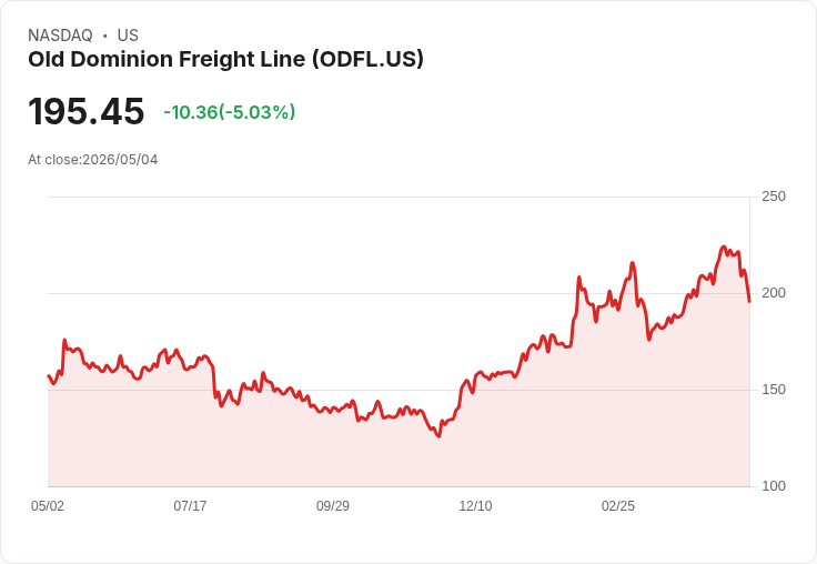 【21:32 即時新聞】Old Dominion Freight Line (ODFL) 跌-5.03％