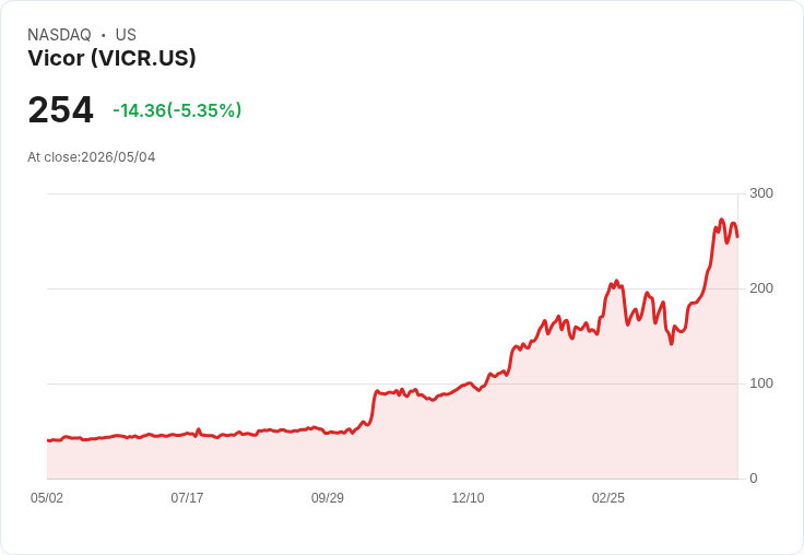 【21:31 即時新聞】Vicor (VICR) 跌-5.35%