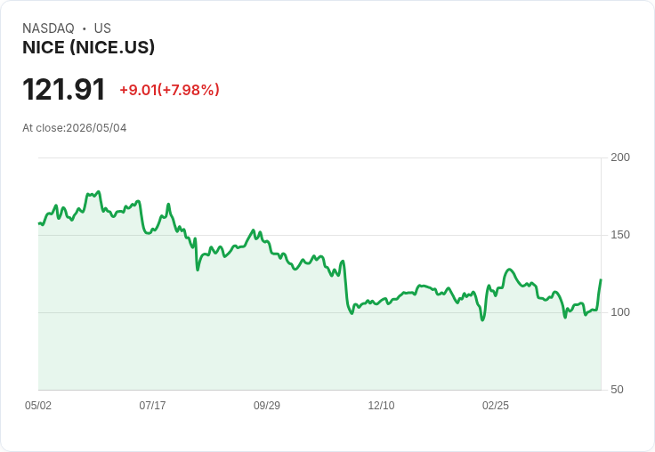 【21:30 即時新聞】NICE (NICE) 漲+7.6％