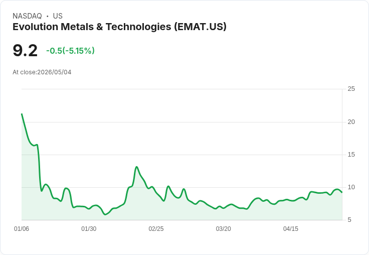 【23:08 即時新聞】Evolution Metals & Technologies (EMAT) 跌-5.15%