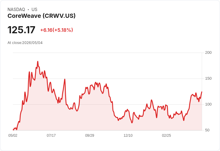 【21:36 即時新聞】CoreWeave (CRWV) 漲+5％