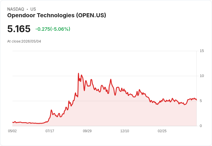 【23:00 即時新聞】Opendoor Technologies (OPEN) 跌-5.06%