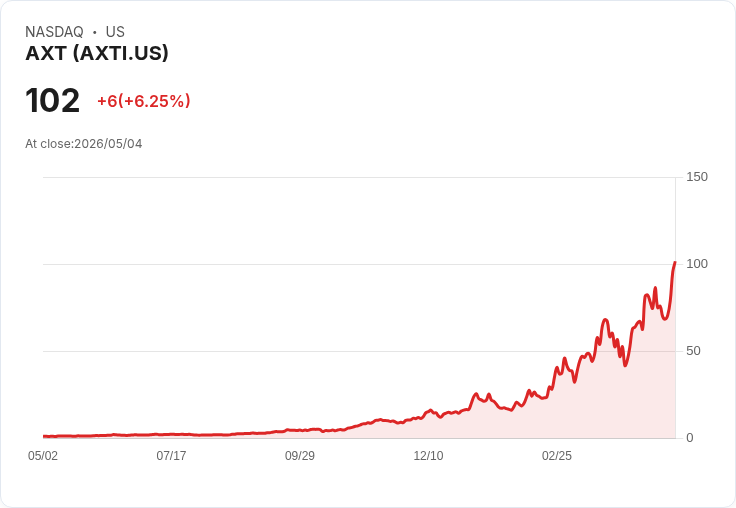 【21:30 即時新聞】AXT (AXTI) 漲+5.21％